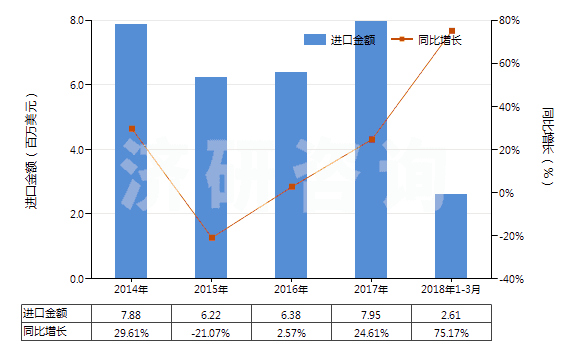 2014-2018年3月中國其他熟石膏(不論是否著色或帶有少量促凝劑或緩凝劑)(HS25202090)進口總額及增速統(tǒng)計